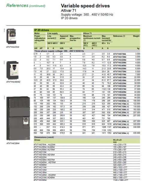 VFD Variateur électrique ATV71HC25N4 250KW pour Schneider PLC HMI Capteur de relais